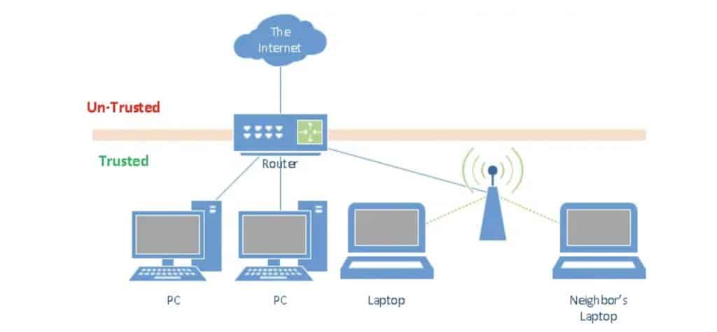 Internet Sharing