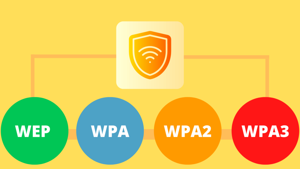 WEP, WPA, WPA2 and WPA3