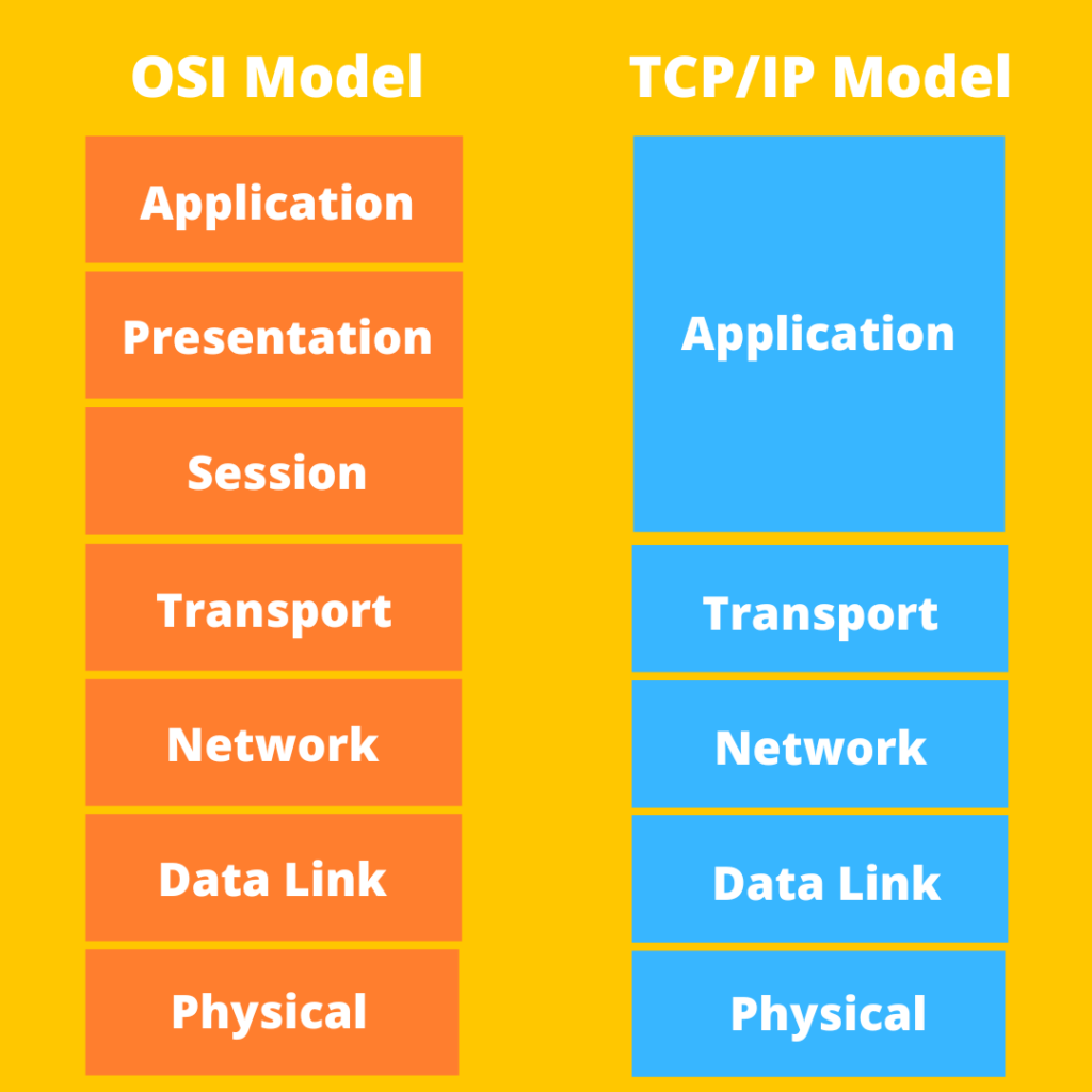 OSI model & TCP/IP model