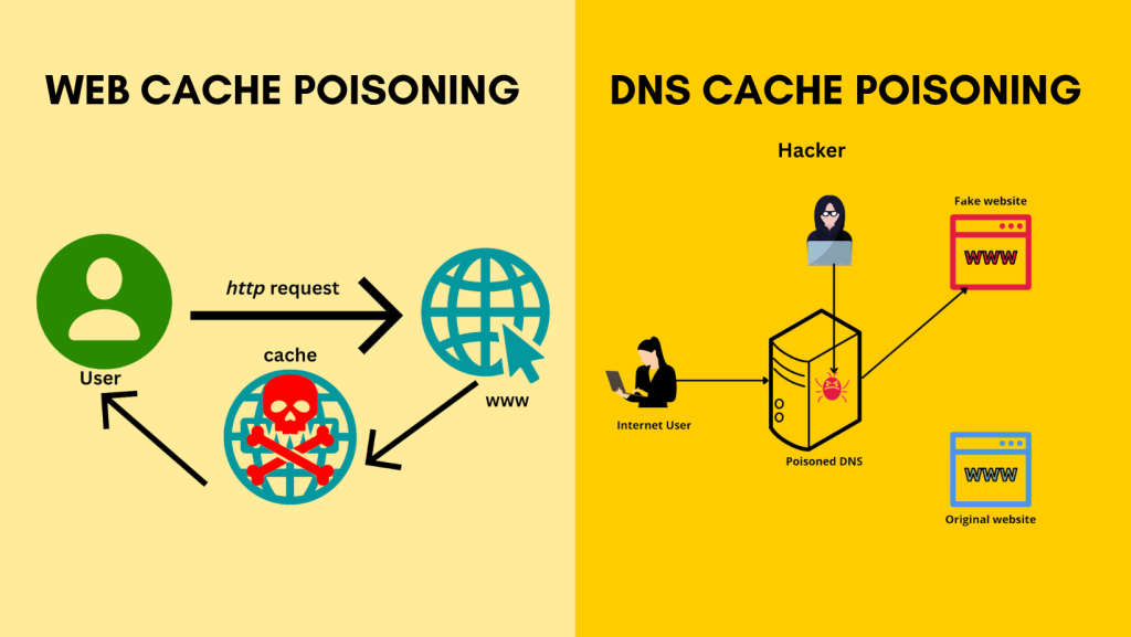 What distinguishes web cache poisoning from DNS cache poisoning